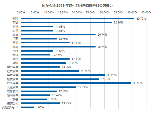 五成卖场空租严重?2020年家居建材市场如何摆脱困境?(图3) 五成卖场空租严重?2020年家居建材市场如何摆脱困境?(图3)