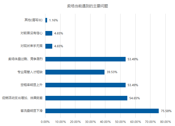 五成卖场空租严重?2020年家居建材市场如何摆脱困境?(图10) 五成卖场空租严重?2020年家居建材市场如何摆脱困境?(图10)