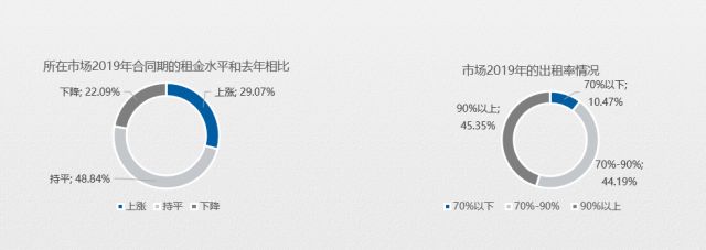 五成卖场空租严重?2020年家居建材市场如何摆脱困境?(图2) 五成卖场空租严重?2020年家居建材市场如何摆脱困境?(图2)