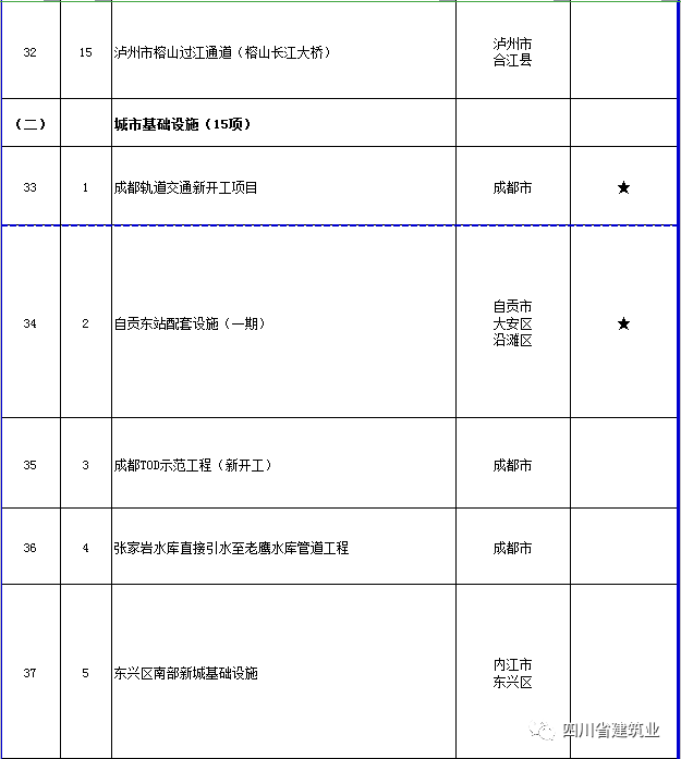 【工程项目】完整版!2020年四川全省700个重点项目名单(图17) 【工程项目】完整版!2020年四川全省700个重点项目名单(图17)