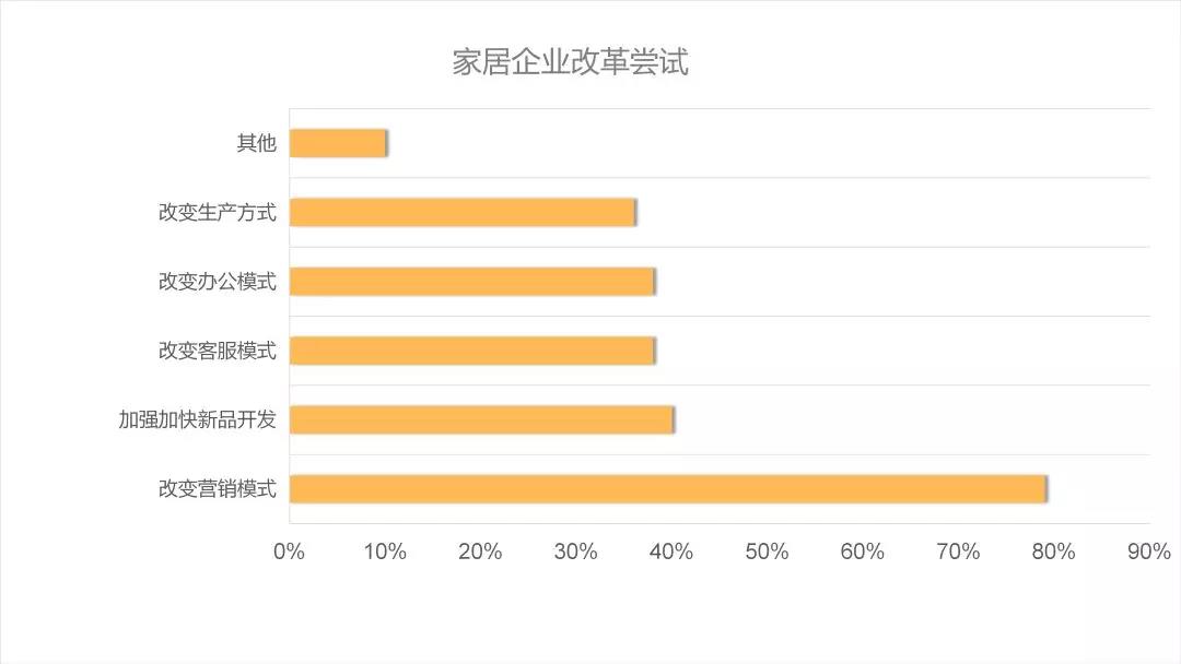 后疫情时代的建材家居行业趋势解析&潜在机会(图5)